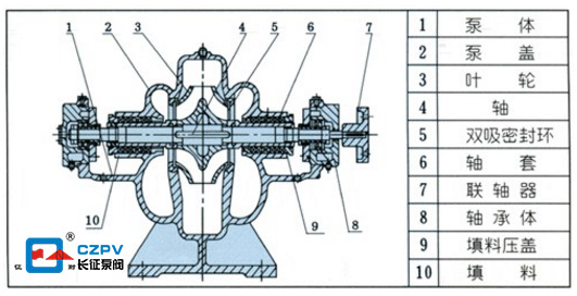 單級雙吸泵的工作原理 單級雙吸泵的工作原理