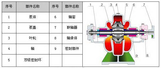 單級(jí)雙吸離心泵結(jié)構(gòu)圖