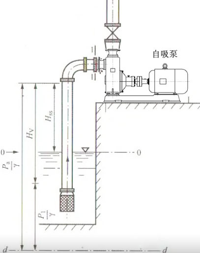 自吸泵實際能吸多高？